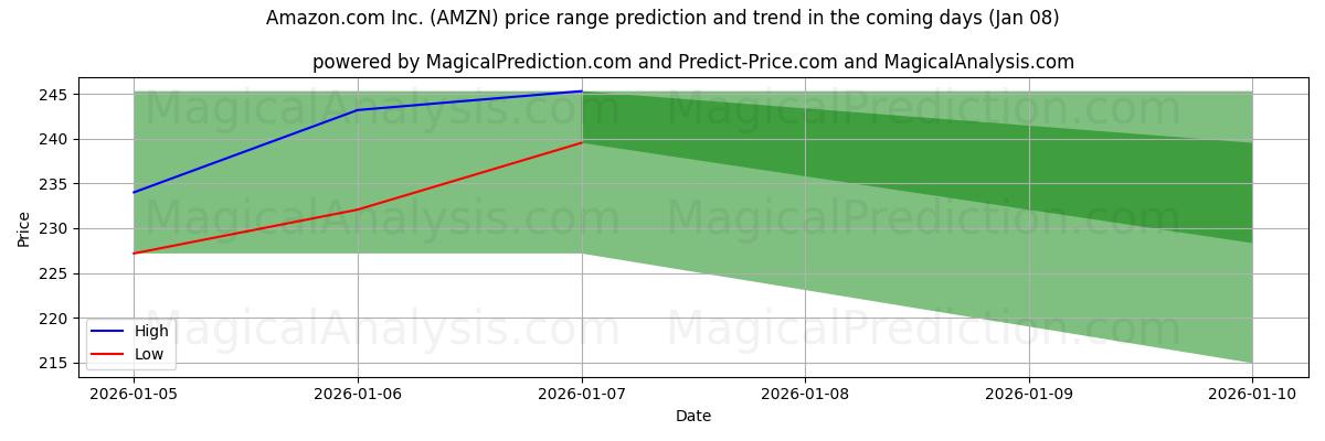 High and low price prediction by AI for Amazon.com Inc. (AMZN) (08 Jan)