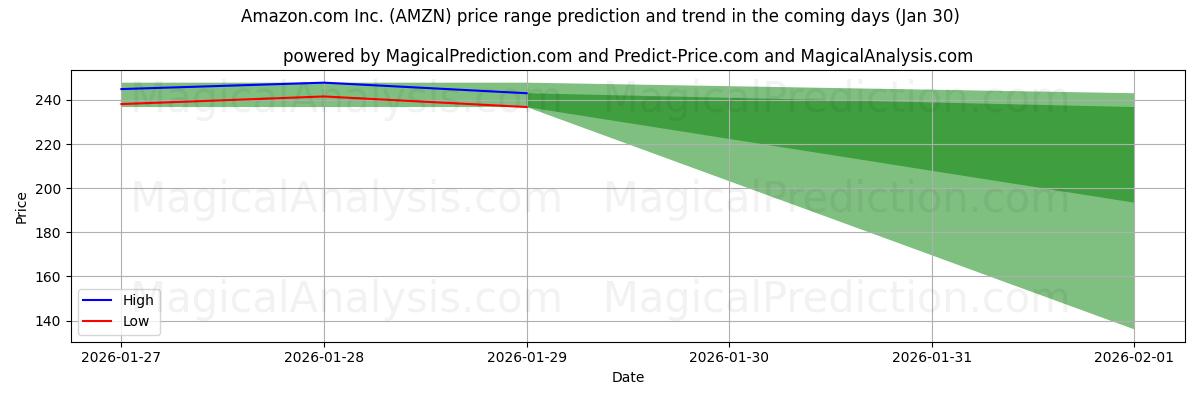 High and low price prediction by AI for Amazon.com Inc. (AMZN) (30 Jan)