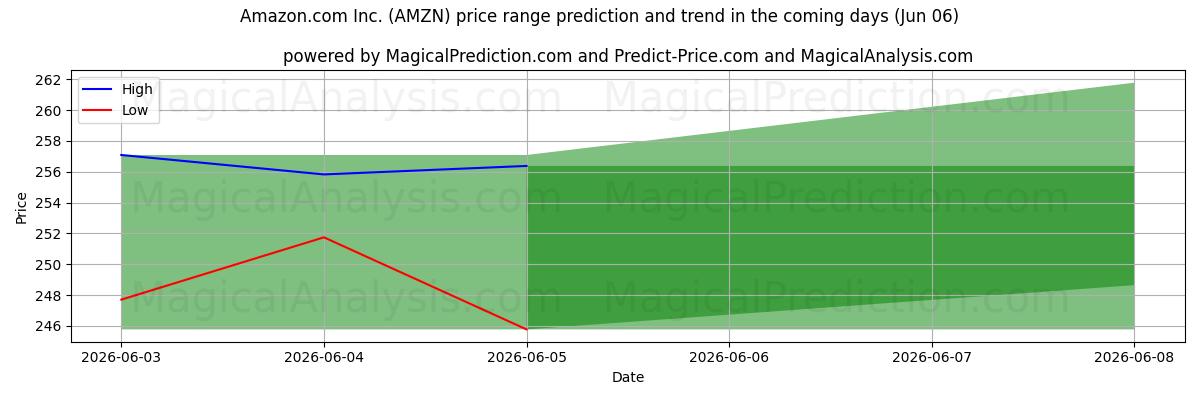 High and low price prediction by AI for Amazon.com Inc. (AMZN) (06 Jun)