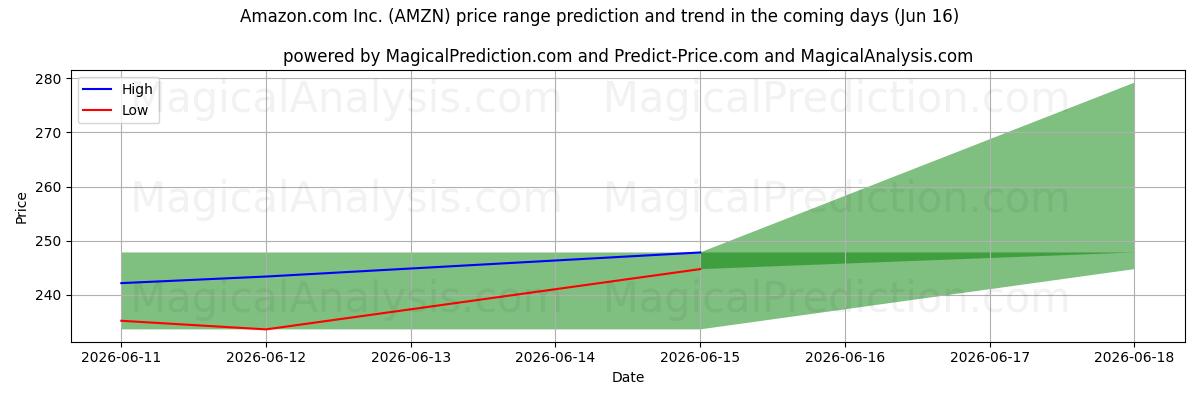 High and low price prediction by AI for Amazon.com Inc. (AMZN) (16 Jun)