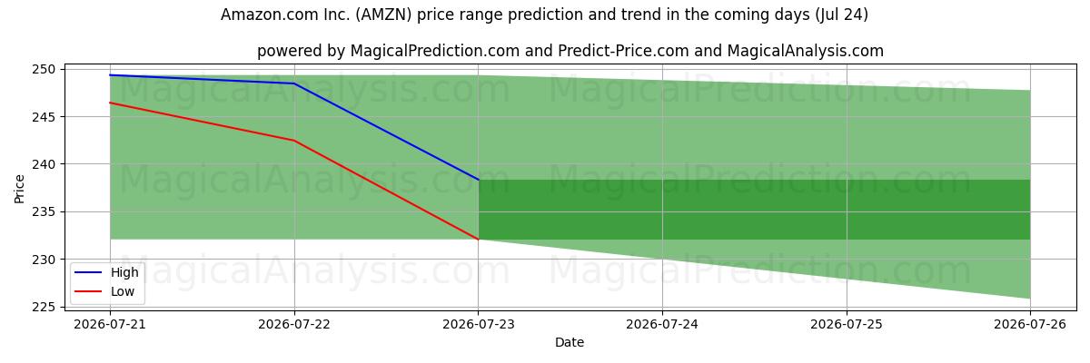 High and low price prediction by AI for Amazon.com Inc. (AMZN) (17 Jul)