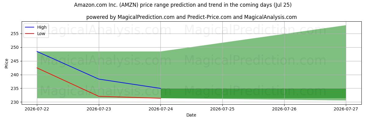 High and low price prediction by AI for Amazon.com Inc. (AMZN) (25 Jul)