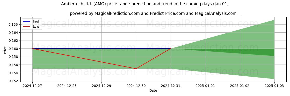 High and low price prediction by AI for Ambertech Ltd. (AMO) (01 Jan)