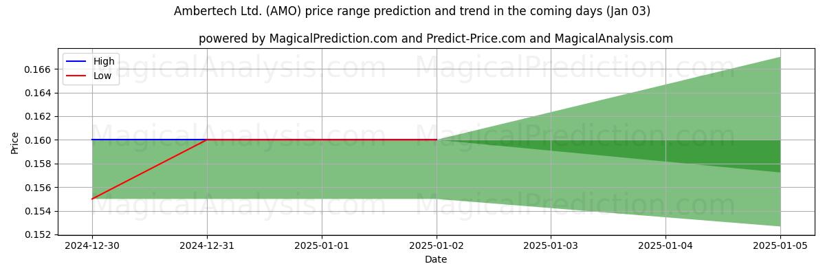 High and low price prediction by AI for Ambertech Ltd. (AMO) (03 Jan)