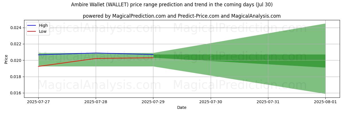 High and low price prediction by AI for محفظة أمبير (WALLET) (29 Jul)