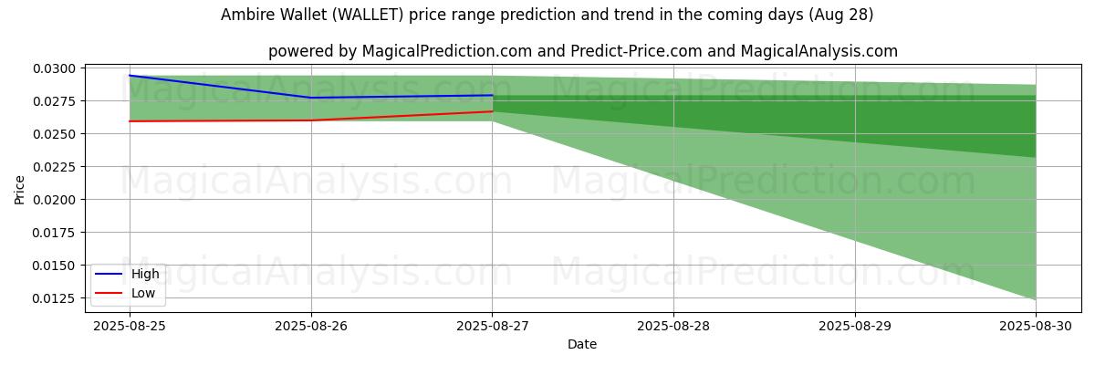 High and low price prediction by AI for Ambire Wallet (WALLET) (28 Aug)