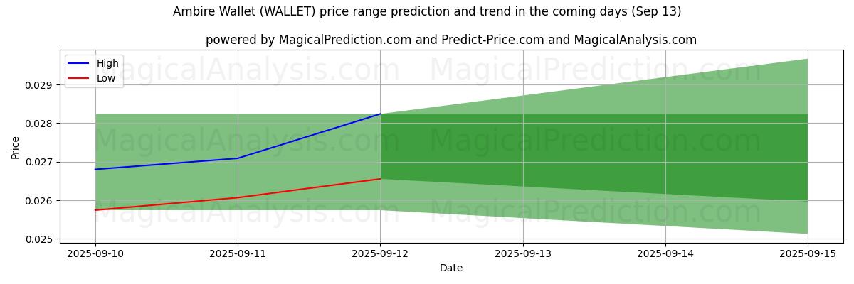 High and low price prediction by AI for 앰비어 지갑 (WALLET) (13 Sep)