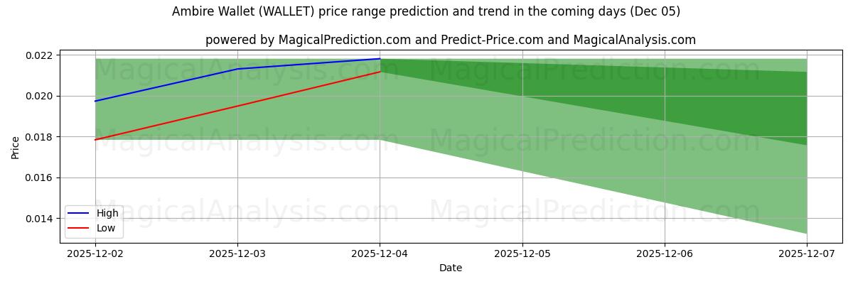 High and low price prediction by AI for Ambire Wallet (WALLET) (05 Dec)