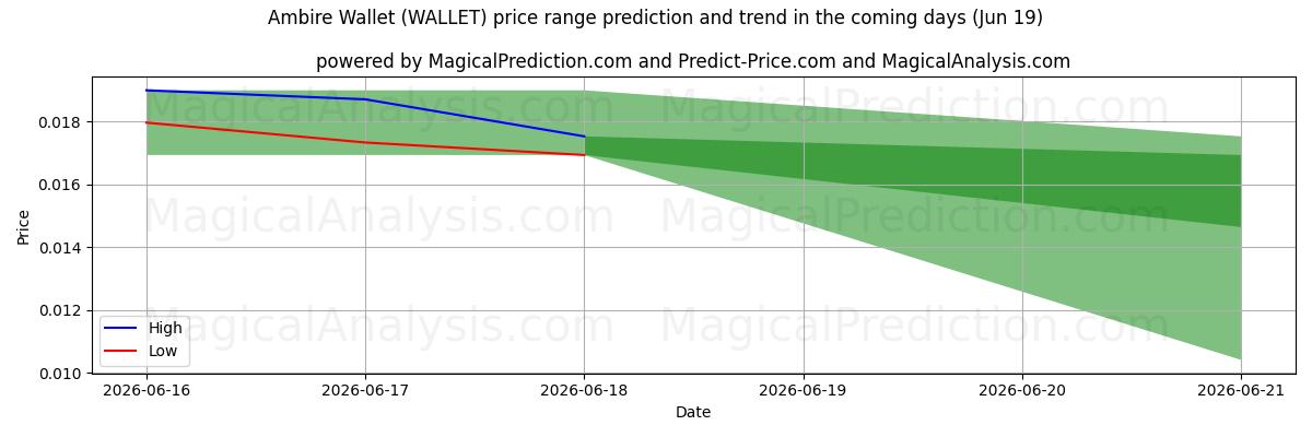 High and low price prediction by AI for Ambire Wallet (WALLET) (19 Jun)