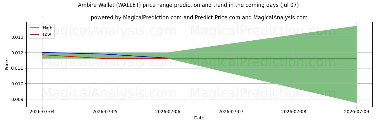 High and low price prediction by AI for Ambire Wallet (WALLET) (07 Jul)