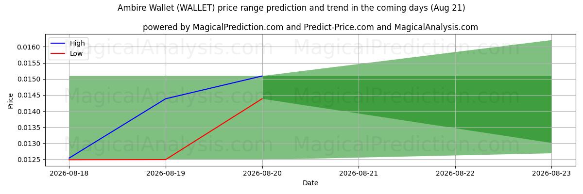 High and low price prediction by AI for Ambire Wallet (WALLET) (21 Aug)