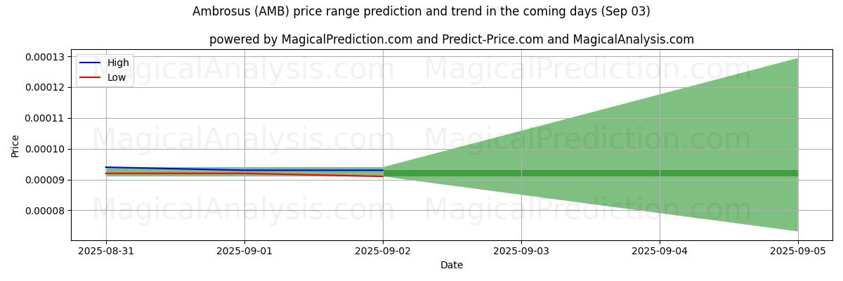 High and low price prediction by AI for Ambrosus (AMB) (03 Sep)