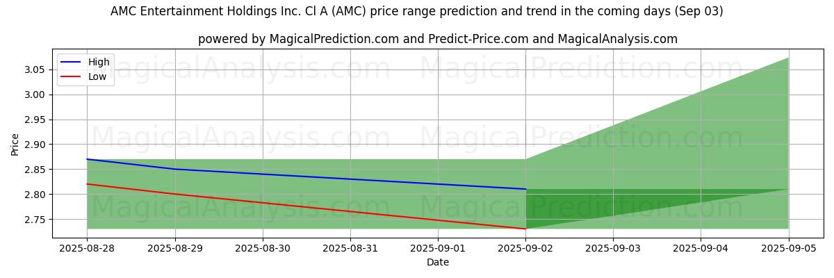 High and low price prediction by AI for AMC Entertainment Holdings Inc. Cl A (AMC) (03 Sep)