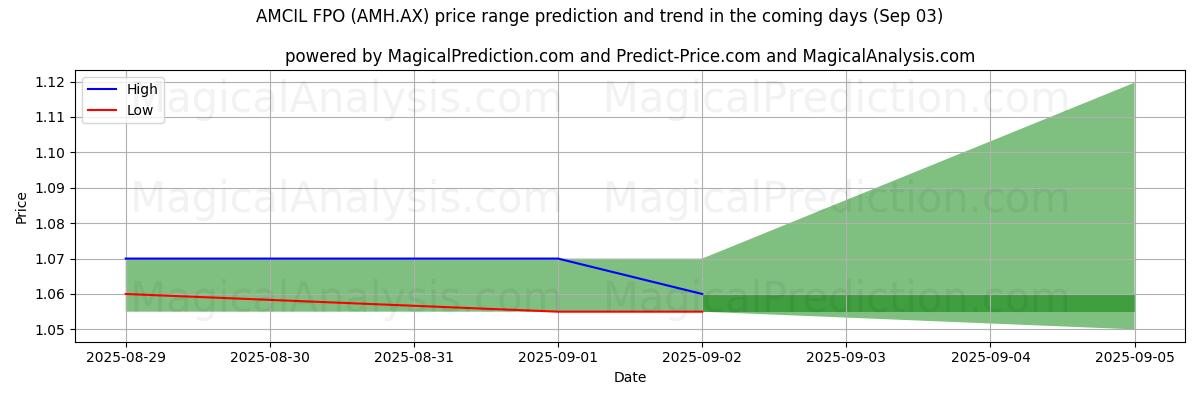 High and low price prediction by AI for AMCIL FPO (AMH.AX) (03 Sep)