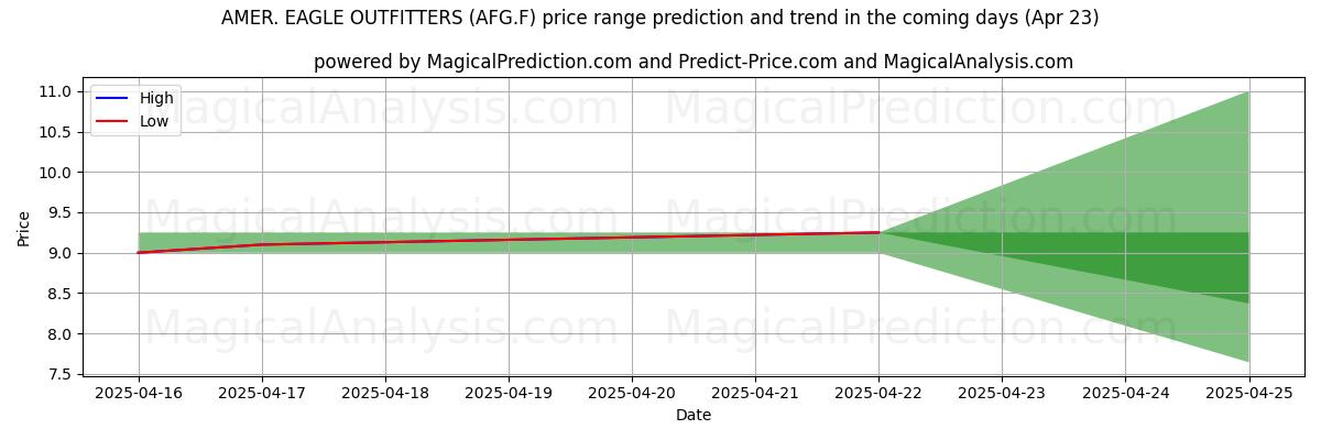 High and low price prediction by AI for AMER. EAGLE OUTFITTERS (AFG.F) (23 Apr)