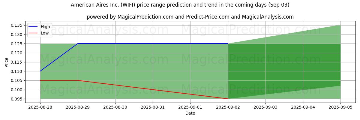 AI Tarafından American Aires Inc. (WIFI) İçin Yüksek ve Düşük Fiyat Tahmini (03 Sep) High and low price prediction by AI for American Aires Inc. (WIFI) (03 Sep)