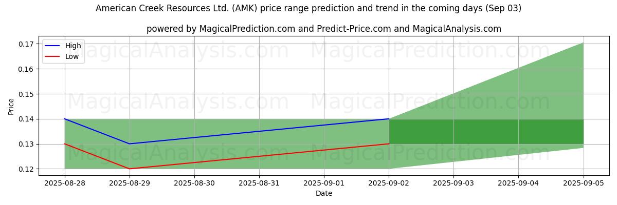High and low price prediction by AI for American Creek Resources Ltd. (AMK) (03 Sep)