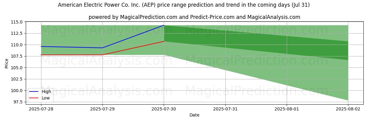 AI prijs hoog en laag voorspelling voor American Electric Power Co. Inc. (AEP) (31 Jul) High and low price prediction by AI for American Electric Power Co. Inc. (AEP) (31 Jul)