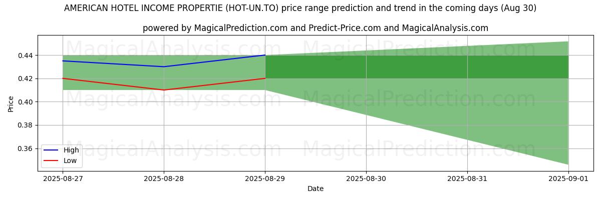 High and low price prediction by AI for AMERICAN HOTEL INCOME PROPERTIE (HOT-UN.TO) (30 Aug)