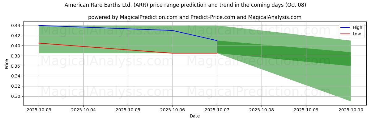 High and low price prediction by AI for American Rare Earths Ltd. (ARR) (08 Oct)