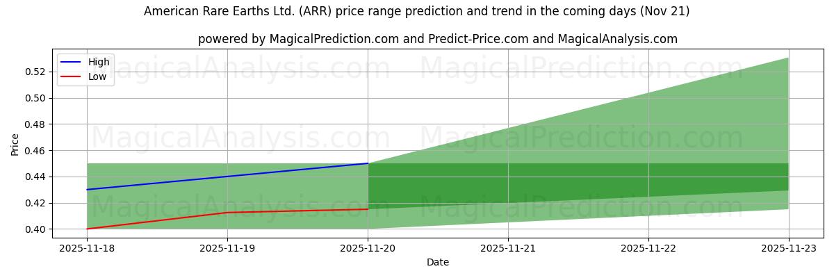 High and low price prediction by AI for American Rare Earths Ltd. (ARR) (21 Nov)