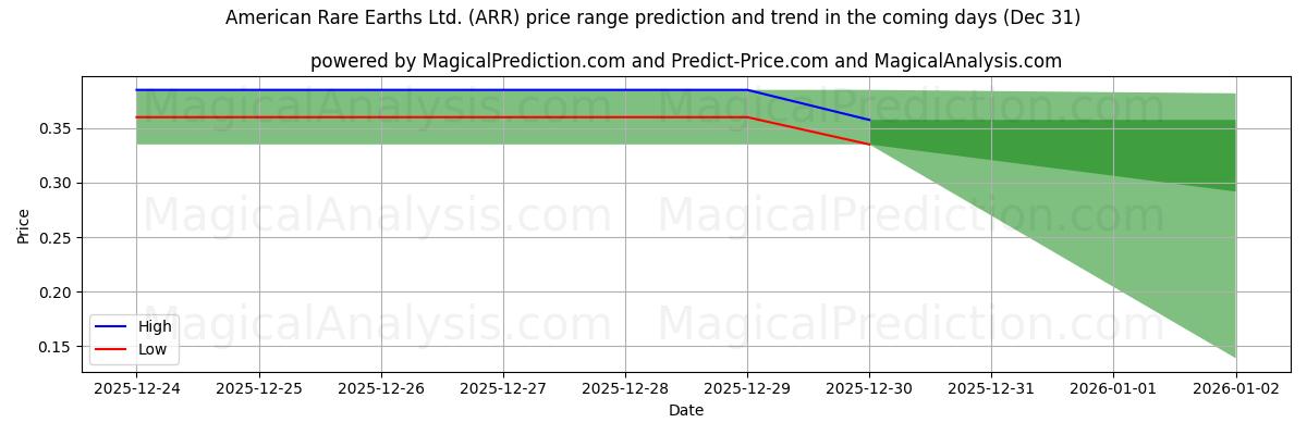High and low price prediction by AI for American Rare Earths Ltd. (ARR) (31 Dec)