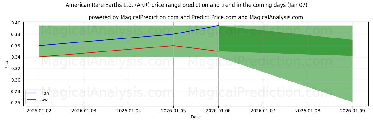 High and low price prediction by AI for American Rare Earths Ltd. (ARR) (06 Jan)