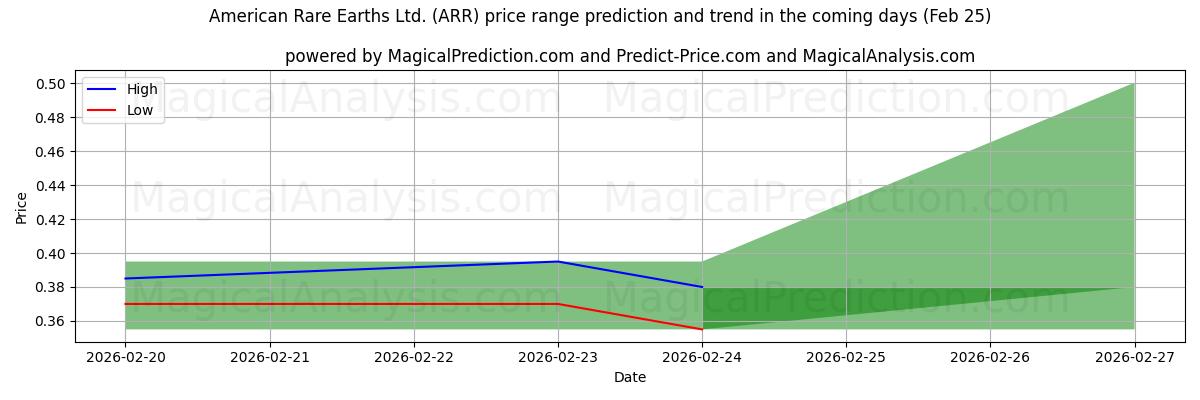 High and low price prediction by AI for American Rare Earths Ltd. (ARR) (25 Feb)