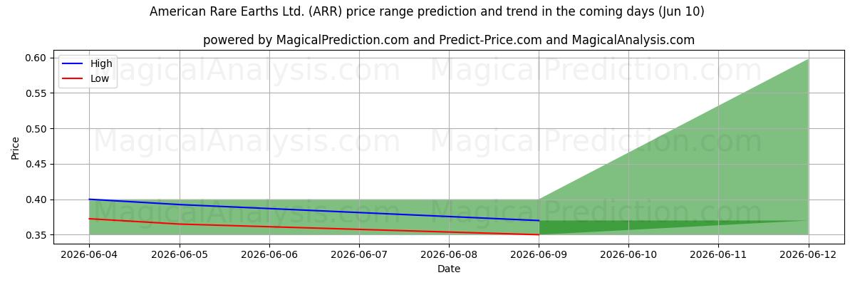 High and low price prediction by AI for American Rare Earths Ltd. (ARR) (10 Jun)