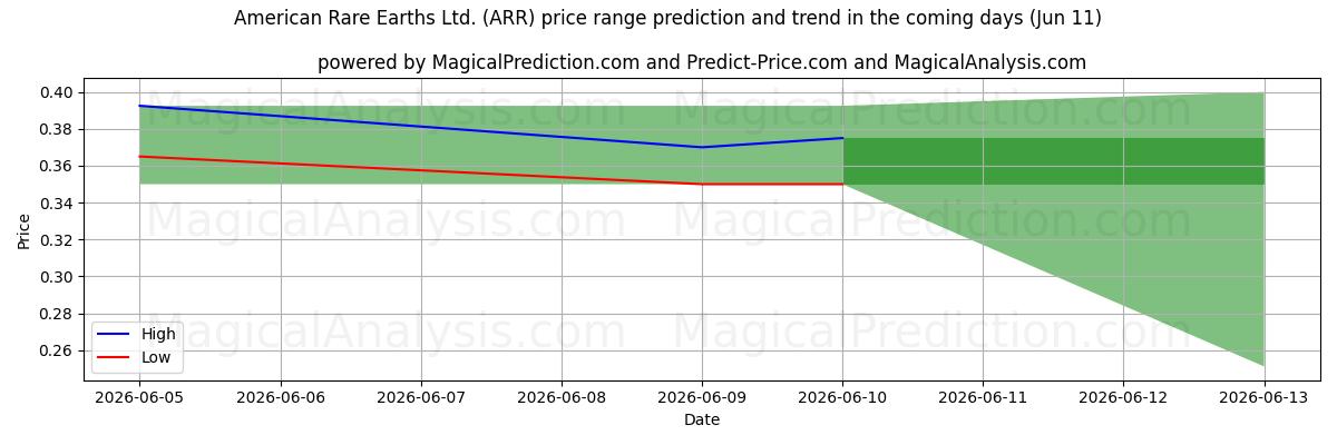 High and low price prediction by AI for American Rare Earths Ltd. (ARR) (11 Jun)