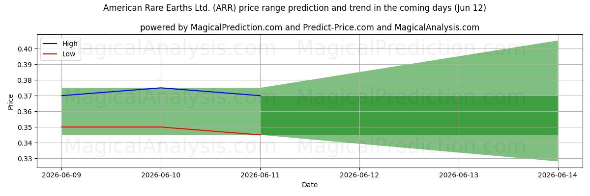 High and low price prediction by AI for American Rare Earths Ltd. (ARR) (12 Jun)