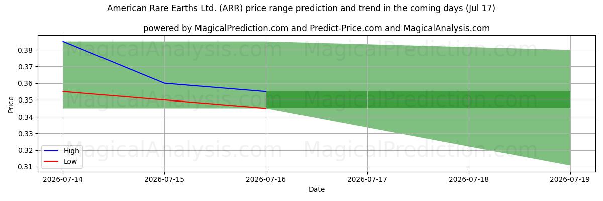 High and low price prediction by AI for American Rare Earths Ltd. (ARR) (17 Jul)
