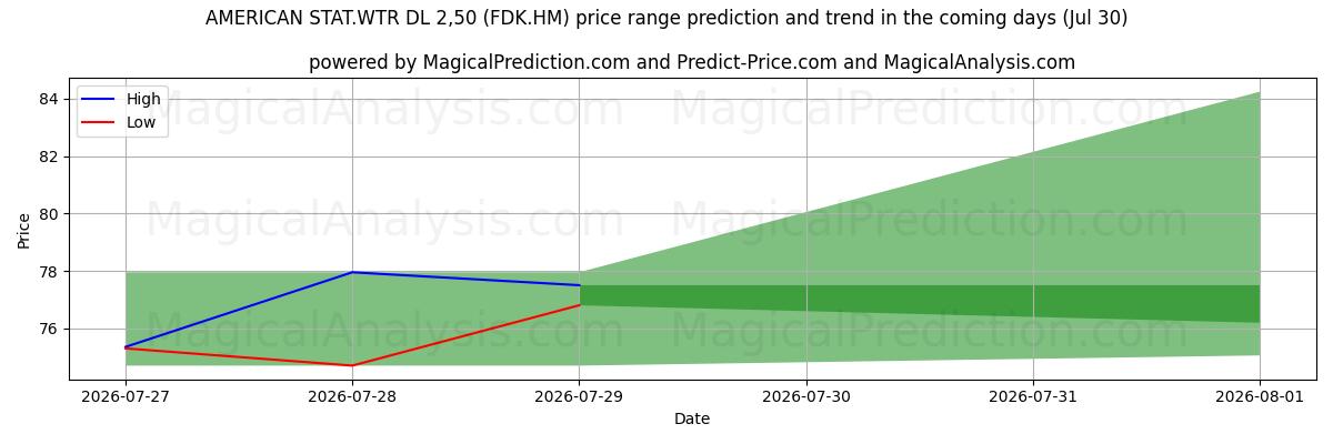 High and low price prediction by AI for AMERICAN STAT.WTR DL 2,50 (FDK.HM) (30 Jul)