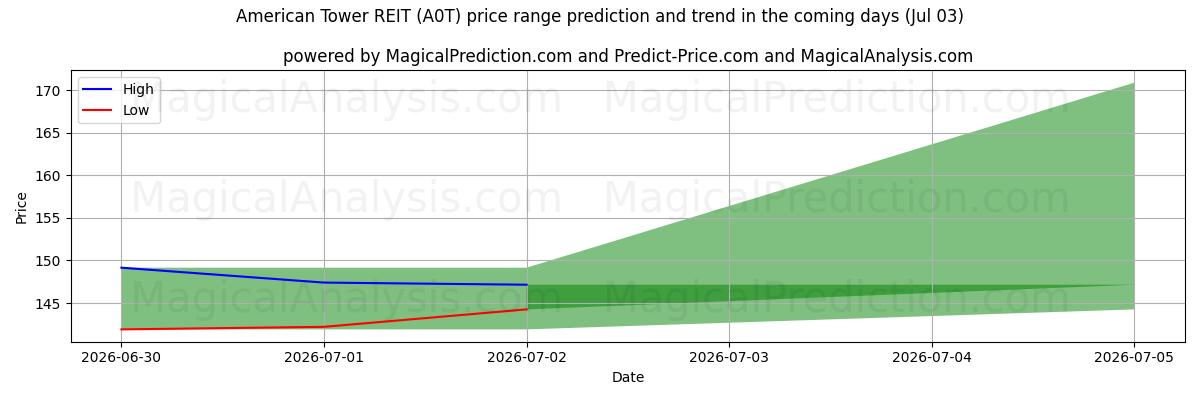 High and low price prediction by AI for American Tower REIT (A0T) (03 Jul)