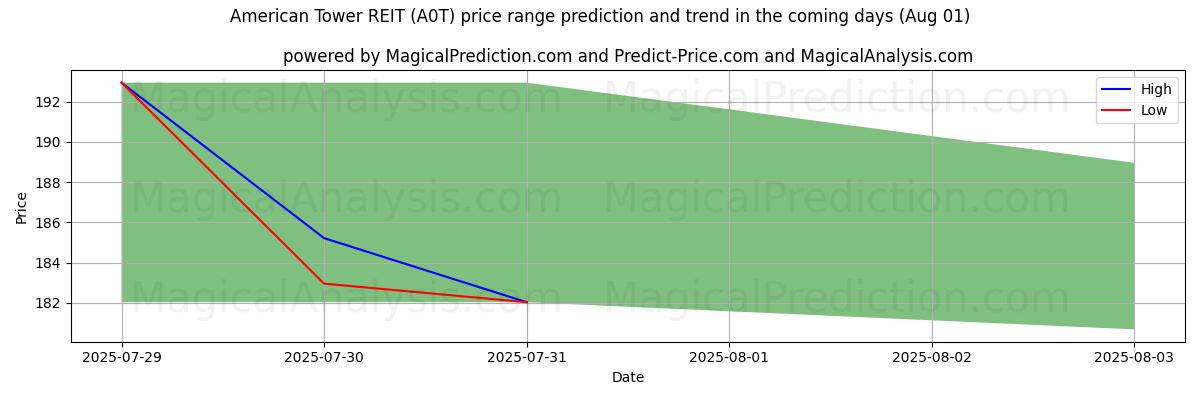 High and low price prediction by AI for American Tower REIT (A0T) (01 Aug)