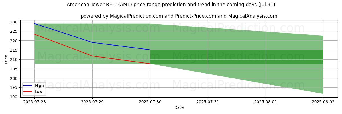 High and low price prediction by AI for American Tower REIT (AMT) (31 Jul)