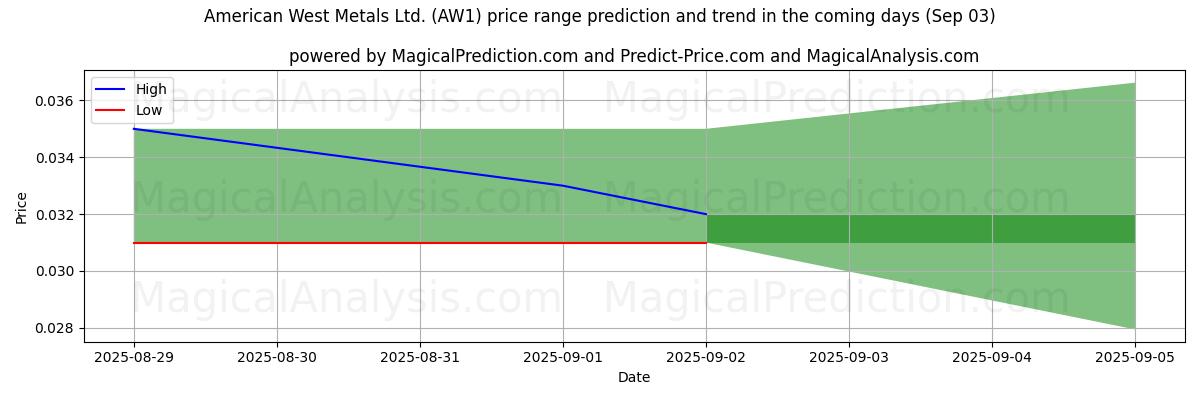 High and low price prediction by AI for American West Metals Ltd. (AW1) (03 Sep)