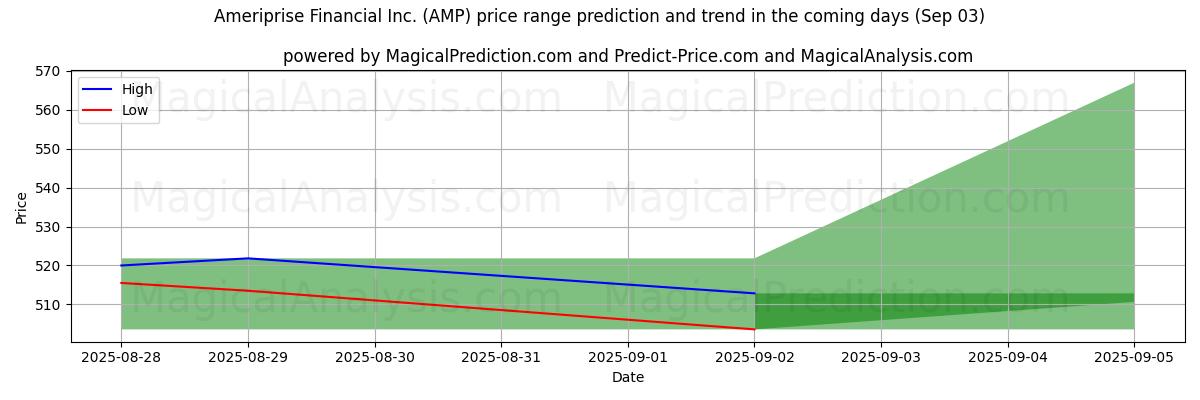 High and low price prediction by AI for Ameriprise Financial Inc. (AMP) (03 Sep)