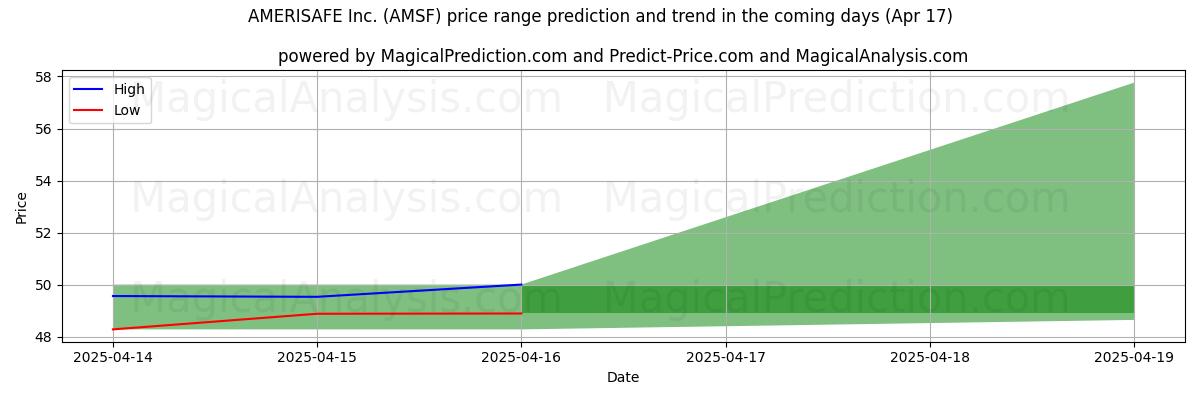 High and low price prediction by AI for AMERISAFE Inc. (AMSF) (17 Apr)