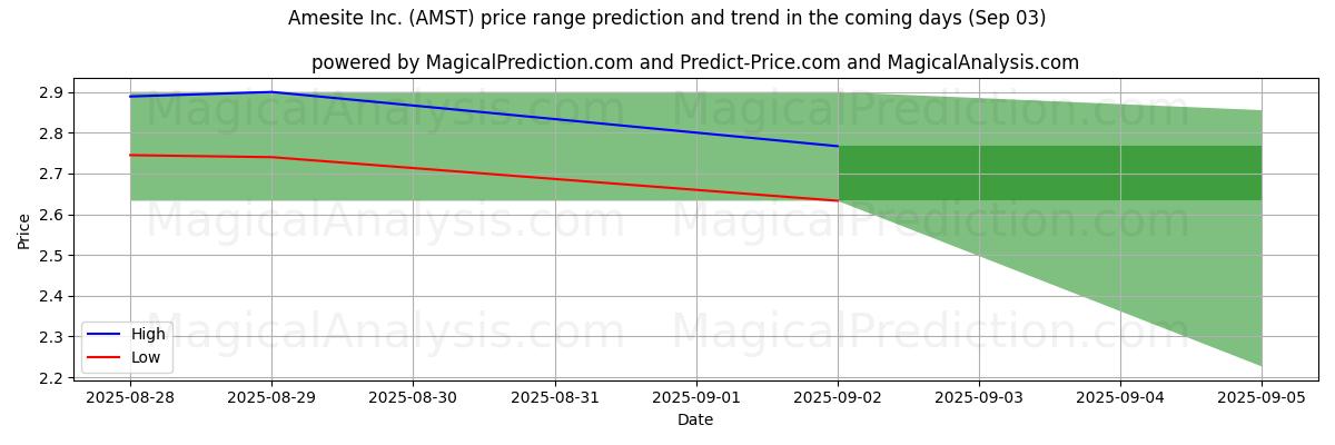 High and low price prediction by AI for Amesite Inc. (AMST) (03 Sep)