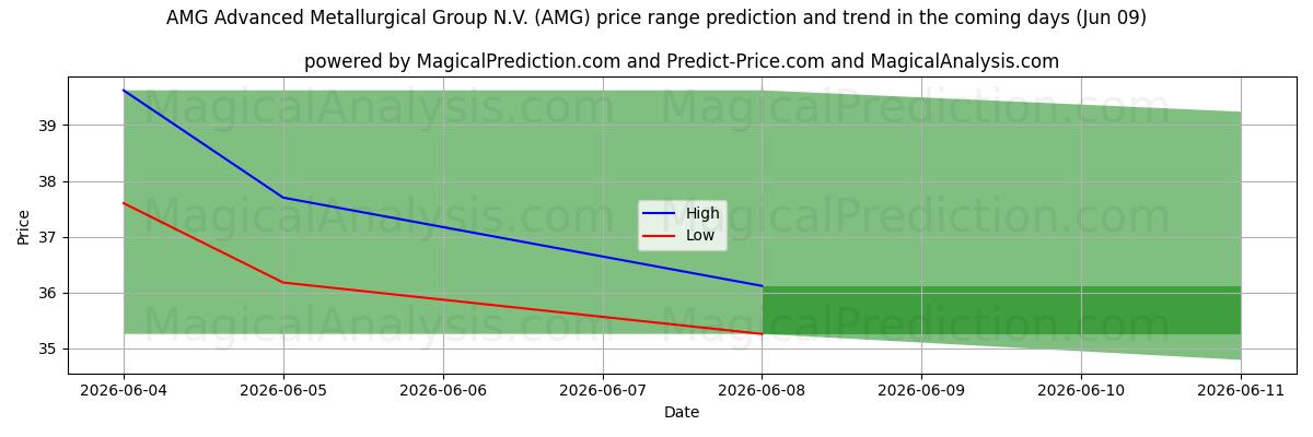 High and low price prediction by AI for AMG Advanced Metallurgical Group N.V. (AMG) (06 Jun)