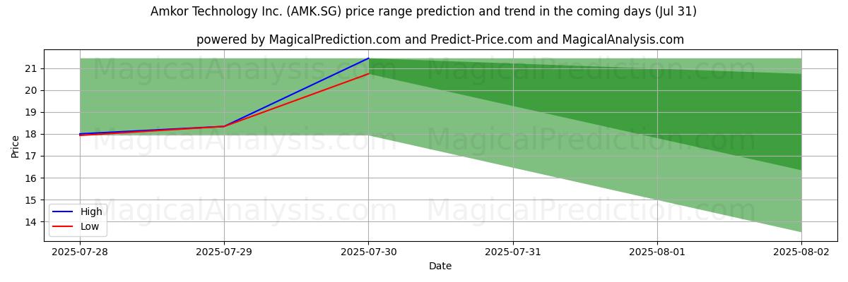 AI prijs hoog en laag voorspelling voor Amkor Technology Inc. (AMK.SG) (31 Jul) High and low price prediction by AI for Amkor Technology Inc. (AMK.SG) (31 Jul)