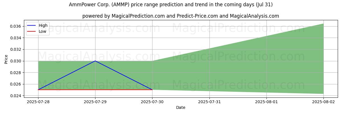 توقع السعر الأعلى والأدنى بواسطة الذكاء الاصطناعي لـ AmmPower Corp. (AMMP) (31 Jul) High and low price prediction by AI for AmmPower Corp. (AMMP) (31 Jul)
