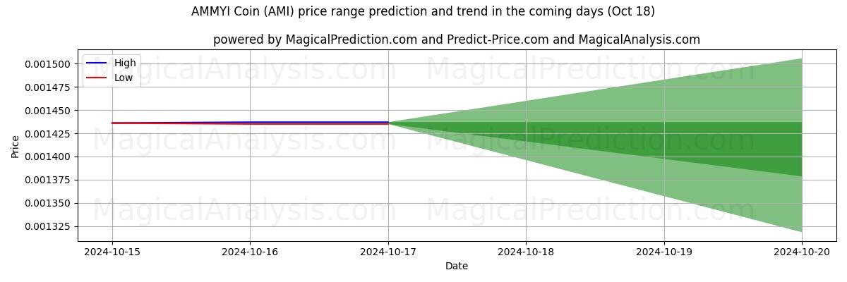 High and low price prediction by AI for अम्मी सिक्का (AMI) (18 Oct)