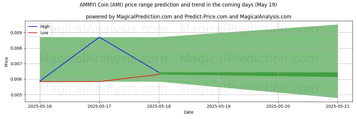 High and low price prediction by AI for AMMYI Coin (AMI) (19 May)