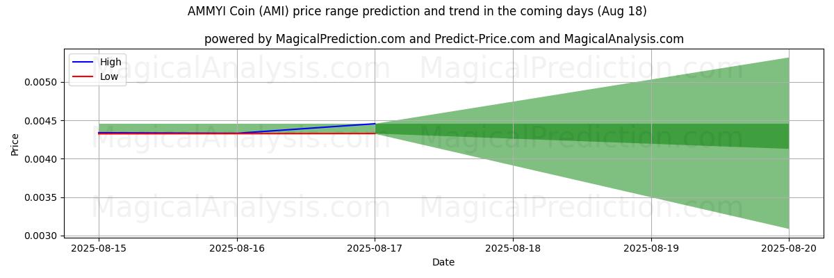 High and low price prediction by AI for عملة AMMYI (AMI) (18 Aug)