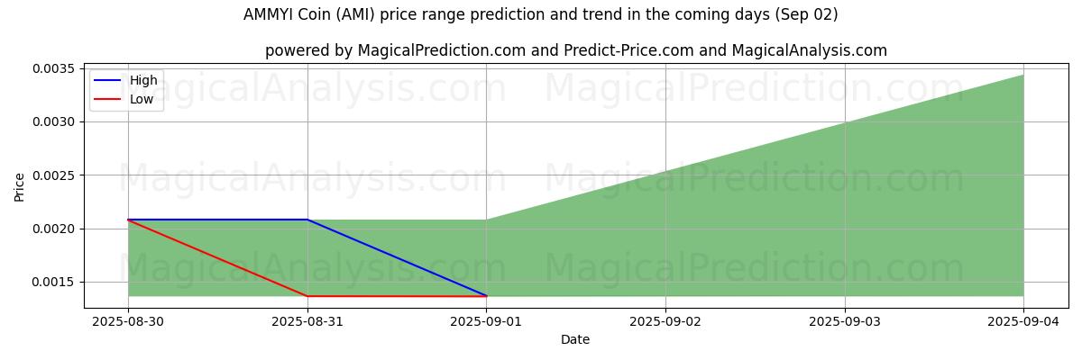 High and low price prediction by AI for AMMYI Coin (AMI) (02 Sep)