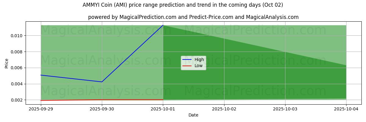 High and low price prediction by AI for عملة AMMYI (AMI) (02 Oct)