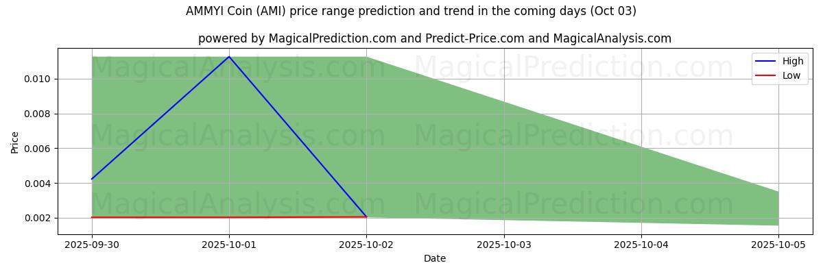 High and low price prediction by AI for Moeda AMMYI (AMI) (03 Oct)