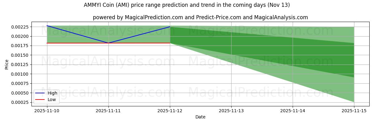 High and low price prediction by AI for АММИ монета (AMI) (13 Nov)